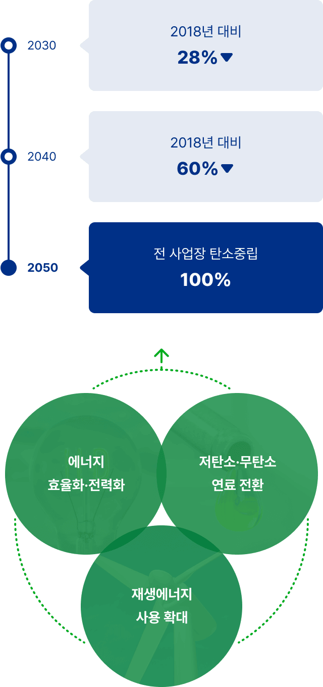 2030년 2018년 대비 28% 감소, 2040년 2018년 대비 60% 감소, 2050년 전 사업장 탄소중립. 에너지 효율화·전력화, 저탄소·무탄소 연료 전환, 재생에너지 사용 확대