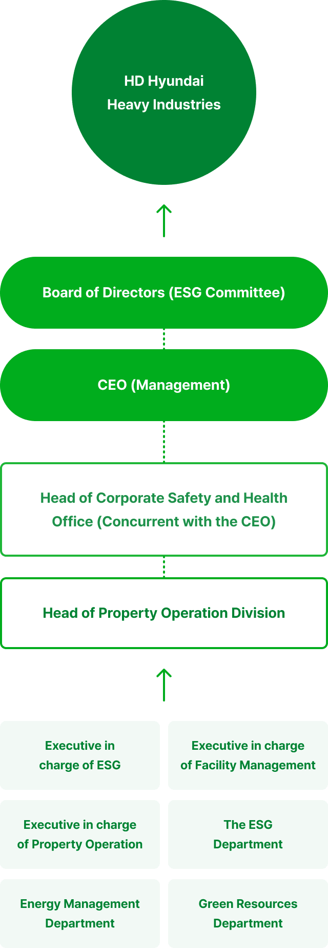 HD Hyundai Heavy Industries - Board of Directors (ESG Committee) - CEO (Management) - Head of Corporate Safety and Health Office (Concurrent with the CEO) - Head of Property Operation Division - (Executive in charge of ESG, Executive in charge of Facility Management, Executive in charge of Property Operation, The ESG Department, Energy Management Department, Green Resources Department)