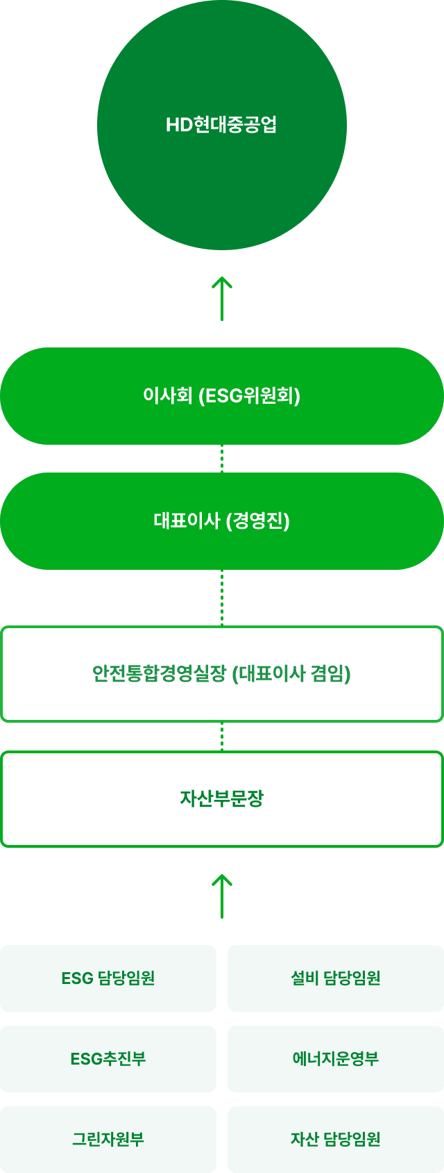 HD현대중공업 - 이사회 (ESG위원회) - 대표이사 (경영진) - 안전통합경영실장 (대표이사 겸임) - 자산부문장 - (ESG 담당임원, 설비 담당임원, 자산 담당임원, ESG추진부, 에너지운영부, 그린자원부)