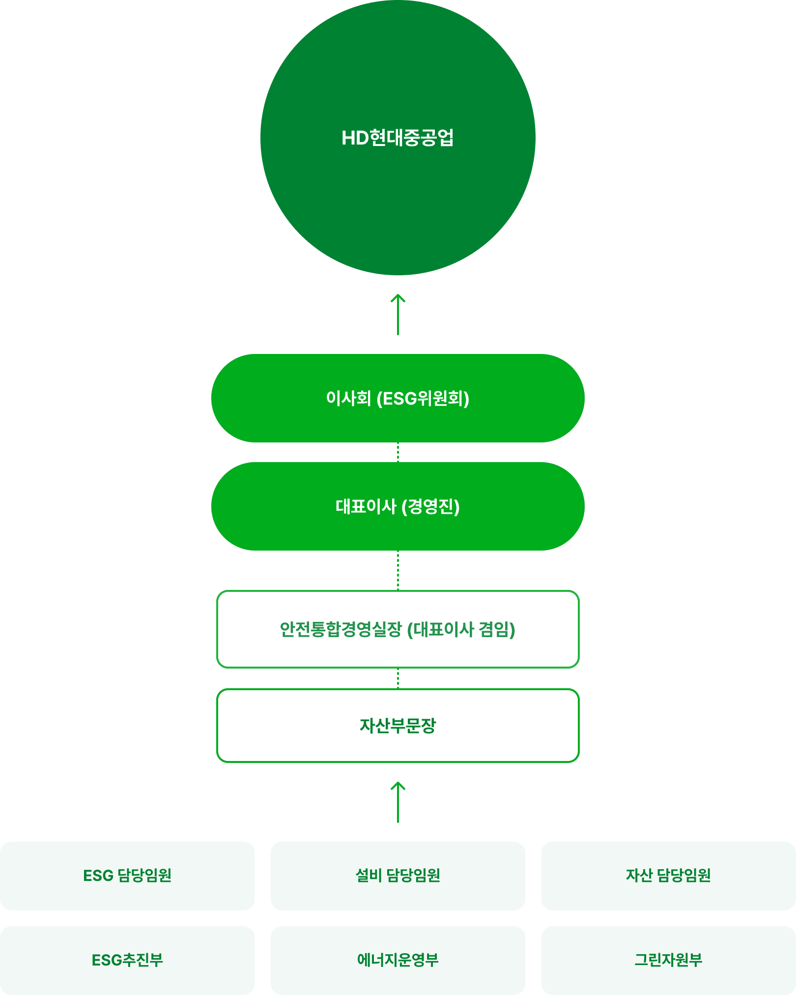 HD현대중공업 - 이사회 (ESG위원회) - 대표이사 (경영진) - 안전통합경영실장 (대표이사 겸임) - 자산부문장 - (ESG 담당임원, 설비 담당임원, 자산 담당임원, ESG추진부, 에너지운영부, 그린자원부)