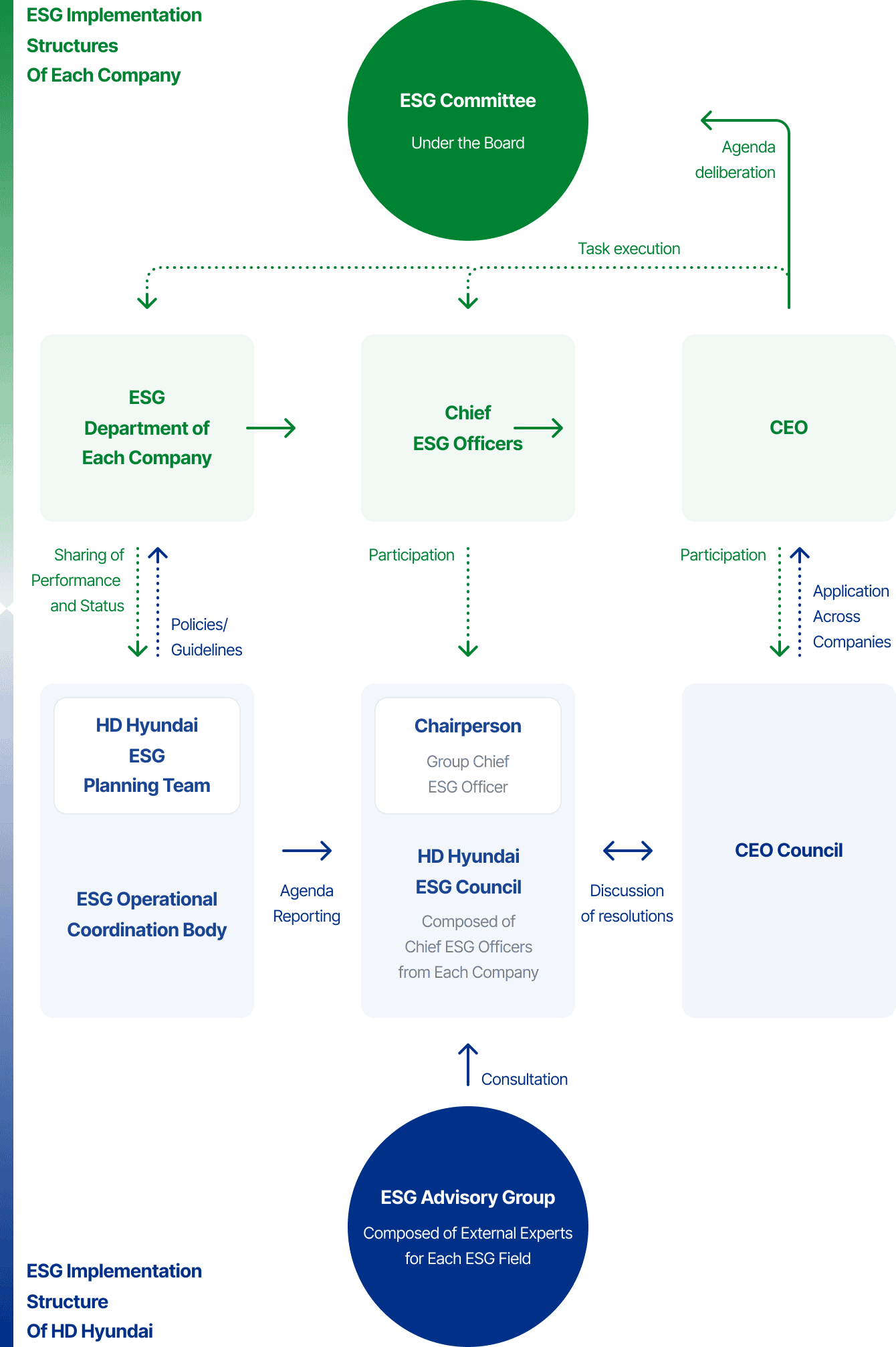 HD Hyundai has a Group-wide ESG Committee composed of the Chief ESG Officers of each company to discuss major ESG policies and issues and support ESG management of each company. In addition, we operate an ESG Advisory Group composed of external experts in the fields of environment, shared growth, and compliance to enhance the expertise and objectivity of ESG policy formulation. The group ESG issue sharing and policy decision-making system proceeds in five steps. Agenda Reporting: Group-wide ESG agenda and key issues are reported. Deliberate on the agenda: Deliberate on ESG issues and discuss how to respond to issues. Consultation: Consultation with outside experts on ESG issues and other matters. Consultation with the CEO: Discuss policy decisions and review how to apply them to each company. Task execution: Manage the execution and performance of the ESG departments of each company.