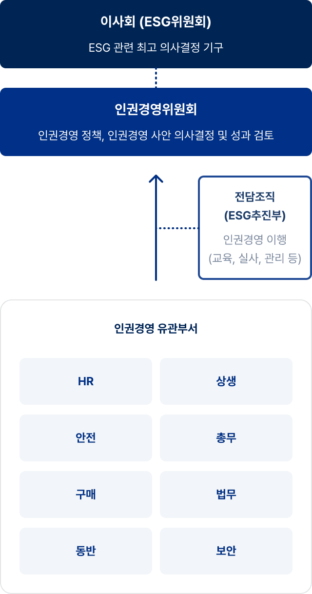 이사회 (ESG위원회): ESG 관련 최고 의사결정 기구 - 인권경영위원회: 인권경영 정책, 인권경영 사안 의사결정 및 성과 검토 - 전담조직(ESG추진부): 인권경영 이행 (교육, 실사, 관리 등) - 인권경영 유관부서( HR, 안전, 구매, 동반, 상생, 총무, 법무, 보안)