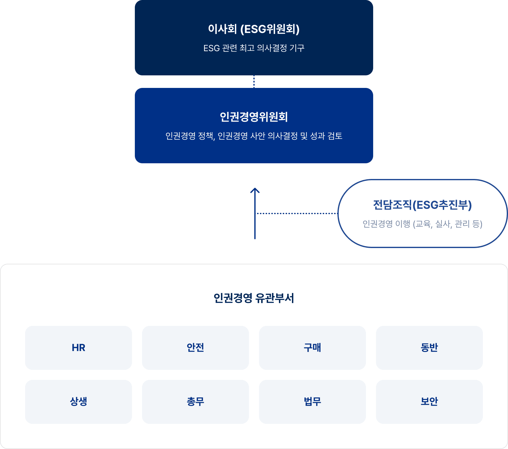 이사회 (ESG위원회): ESG 관련 최고 의사결정 기구 - 인권경영위원회: 인권경영 정책, 인권경영 사안 의사결정 및 성과 검토 - 전담조직(ESG추진부): 인권경영 이행 (교육, 실사, 관리 등) - 인권경영 유관부서( HR, 안전, 구매, 동반, 상생, 총무, 법무, 보안)