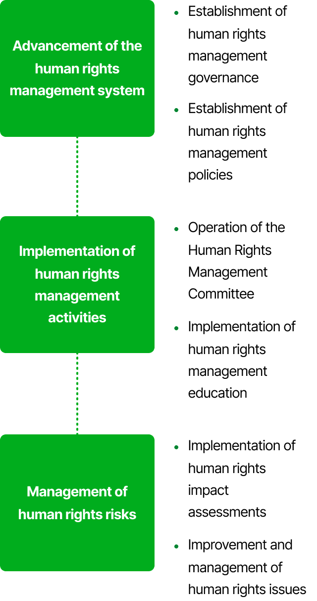 Advancement of the human rights management system(Establishment of human rights management governance, Establishment of human rights management policies), Implementation of human rights management activities(Operation of the Human Rights Management Committee, Implementation of human rights management education), Management of human rights risks(Implementation of human rights impact assessments, Improvement and management of human rights issues)