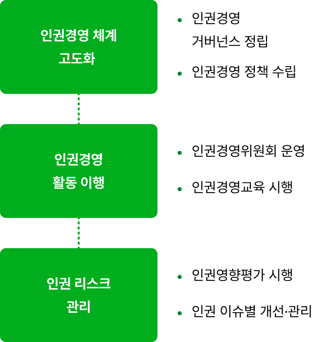인권경영 체계 고도화(인권경영 거버넌스 정립, 인권경영 정책 수립), 인권경영 활동 이행(인권경영위원회 운영, 인권경영교육 시행), 인권 리스크 관리(인권영향평가 시행 ,인권 이슈별 개선·관리)